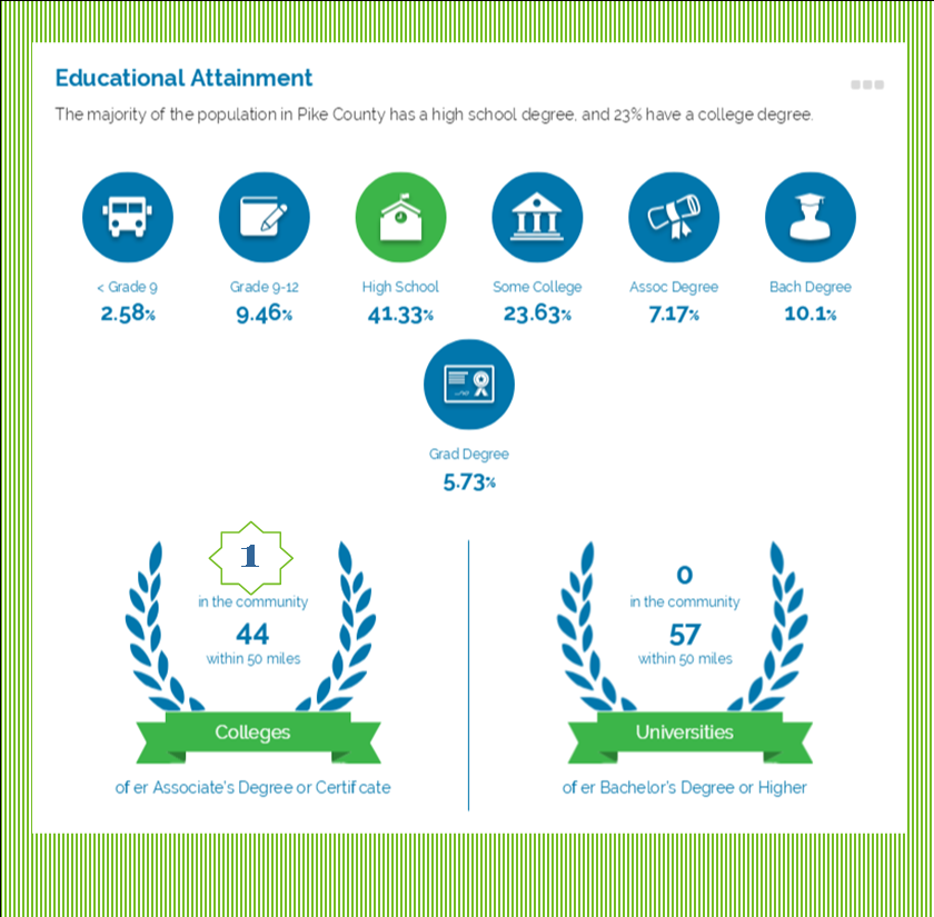 Educational Attainment Pike County Industrial Development Authority